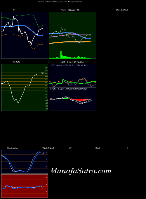 USA Qorvo, Inc. QRVO All indicator, Qorvo, Inc. QRVO indicators All technical analysis, Qorvo, Inc. QRVO indicators All free charts, Qorvo, Inc. QRVO indicators All historical values USA
