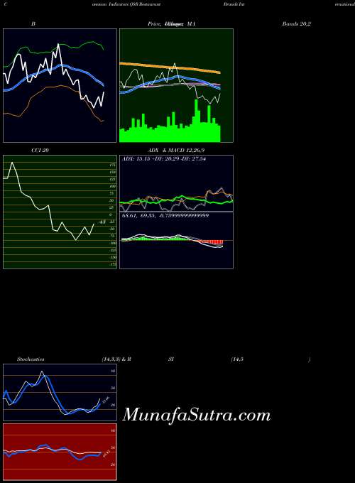 Restaurant Brands indicators chart 