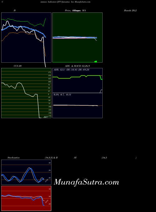 USA Qutoutiao Inc. QTT All indicator, Qutoutiao Inc. QTT indicators All technical analysis, Qutoutiao Inc. QTT indicators All free charts, Qutoutiao Inc. QTT indicators All historical values USA