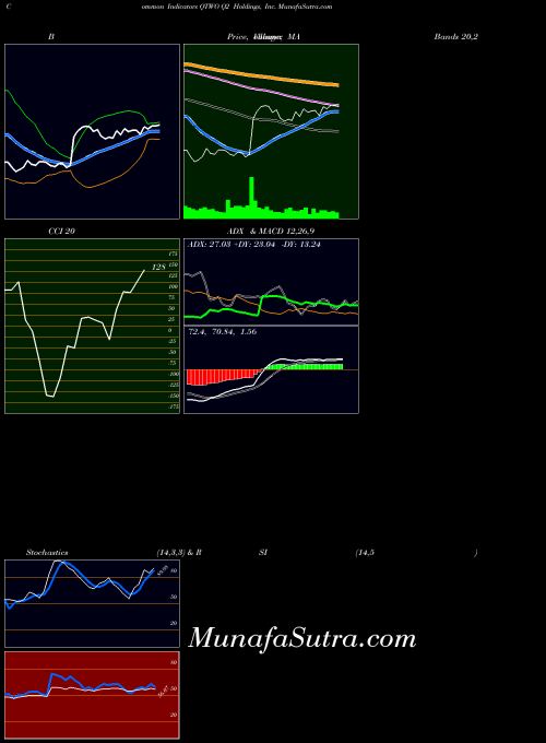 USA Q2 Holdings, Inc. QTWO ADX indicator, Q2 Holdings, Inc. QTWO indicators ADX technical analysis, Q2 Holdings, Inc. QTWO indicators ADX free charts, Q2 Holdings, Inc. QTWO indicators ADX historical values USA