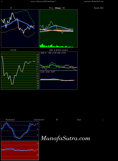 USA QuickLogic Corporation QUIK PriceVolume indicator, QuickLogic Corporation QUIK indicators PriceVolume technical analysis, QuickLogic Corporation QUIK indicators PriceVolume free charts, QuickLogic Corporation QUIK indicators PriceVolume historical values USA