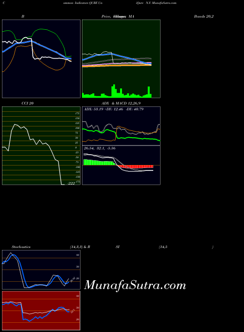 USA UniQure N.V. QURE All indicator, UniQure N.V. QURE indicators All technical analysis, UniQure N.V. QURE indicators All free charts, UniQure N.V. QURE indicators All historical values USA