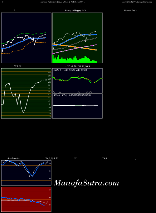 Global X indicators chart 