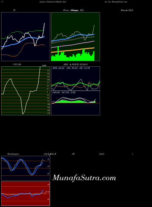 Ryder System indicators chart 