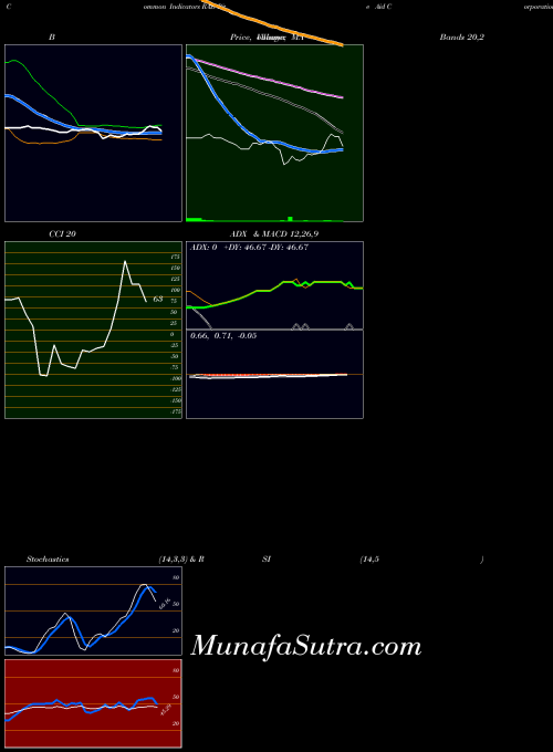USA Rite Aid Corporation RAD All indicator, Rite Aid Corporation RAD indicators All technical analysis, Rite Aid Corporation RAD indicators All free charts, Rite Aid Corporation RAD indicators All historical values USA