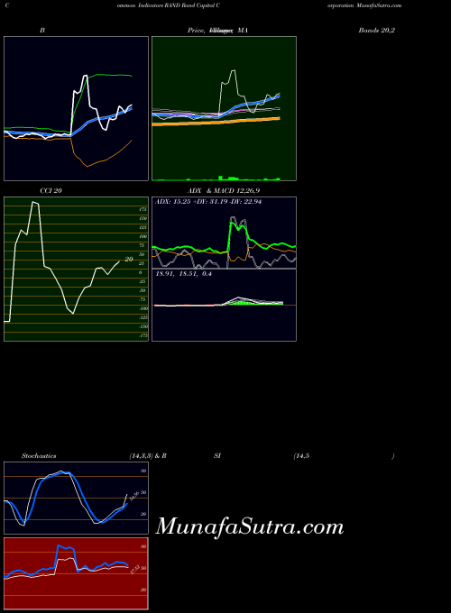 Rand Capital indicators chart 