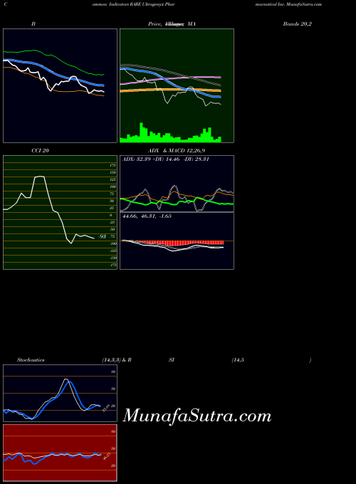 Ultragenyx Pharmaceutical indicators chart 