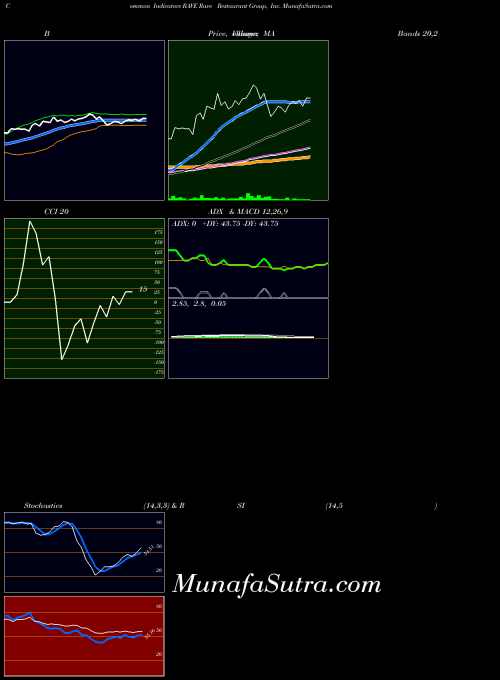 Rave Restaurant indicators chart 