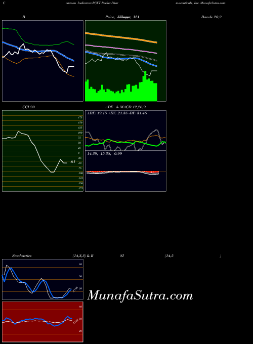 Rocket Pharmaceuticals indicators chart 