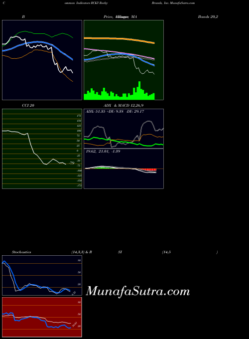 USA Rocky Brands, Inc. RCKY All indicator, Rocky Brands, Inc. RCKY indicators All technical analysis, Rocky Brands, Inc. RCKY indicators All free charts, Rocky Brands, Inc. RCKY indicators All historical values USA