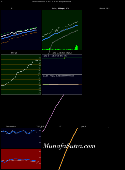 USA R1 RCM Inc. RCM All indicator, R1 RCM Inc. RCM indicators All technical analysis, R1 RCM Inc. RCM indicators All free charts, R1 RCM Inc. RCM indicators All historical values USA