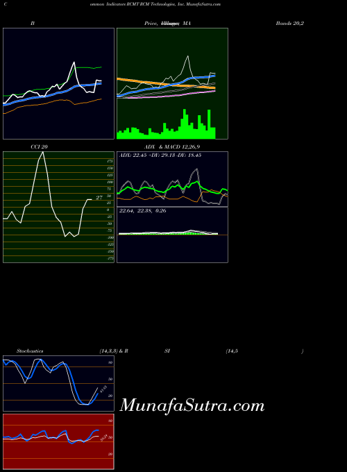 USA RCM Technologies, Inc. RCMT All indicator, RCM Technologies, Inc. RCMT indicators All technical analysis, RCM Technologies, Inc. RCMT indicators All free charts, RCM Technologies, Inc. RCMT indicators All historical values USA