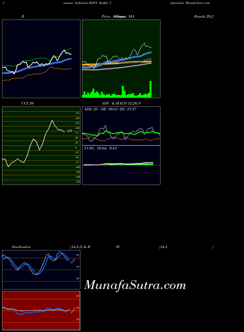 USA Redfin Corporation RDFN All indicator, Redfin Corporation RDFN indicators All technical analysis, Redfin Corporation RDFN indicators All free charts, Redfin Corporation RDFN indicators All historical values USA