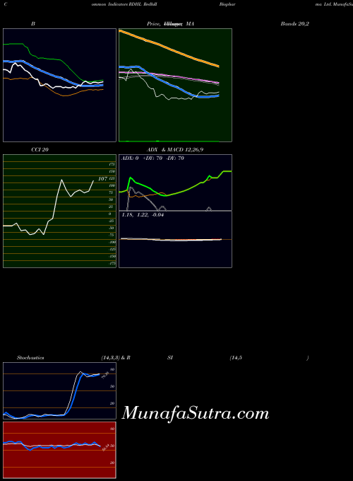 USA Redhill Biopharma Ltd. RDHL All indicator, Redhill Biopharma Ltd. RDHL indicators All technical analysis, Redhill Biopharma Ltd. RDHL indicators All free charts, Redhill Biopharma Ltd. RDHL indicators All historical values USA