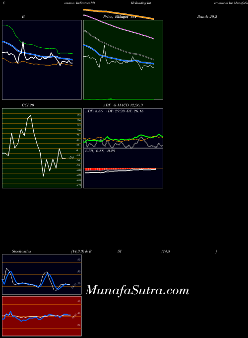 USA Reading International Inc RDIB All indicator, Reading International Inc RDIB indicators All technical analysis, Reading International Inc RDIB indicators All free charts, Reading International Inc RDIB indicators All historical values USA