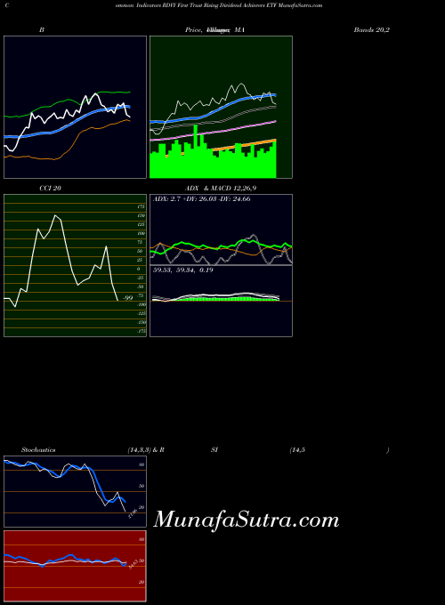 First Trust indicators chart 