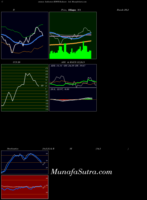 USA Radware Ltd. RDWR All indicator, Radware Ltd. RDWR indicators All technical analysis, Radware Ltd. RDWR indicators All free charts, Radware Ltd. RDWR indicators All historical values USA