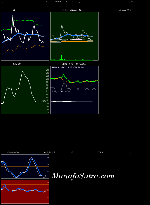 Research Frontiers indicators chart 