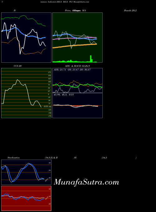 Relx Plc indicators chart 