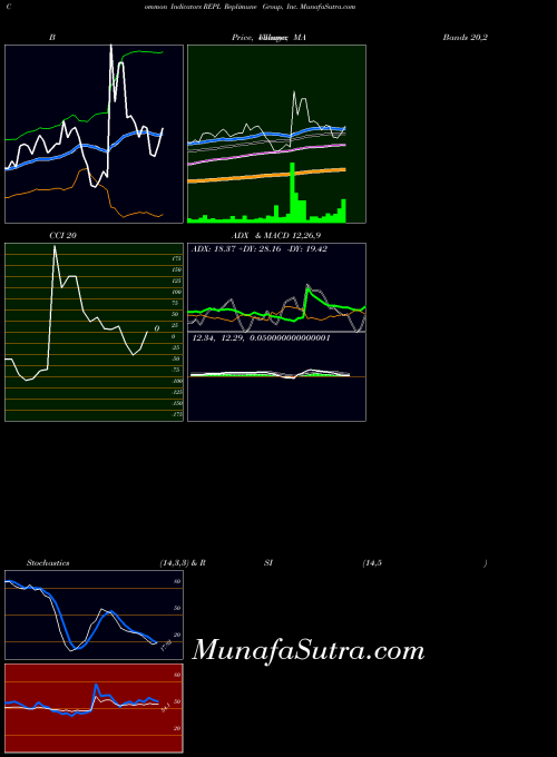 Replimune Group indicators chart 