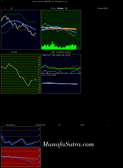 USA RPC, Inc. RES All indicator, RPC, Inc. RES indicators All technical analysis, RPC, Inc. RES indicators All free charts, RPC, Inc. RES indicators All historical values USA