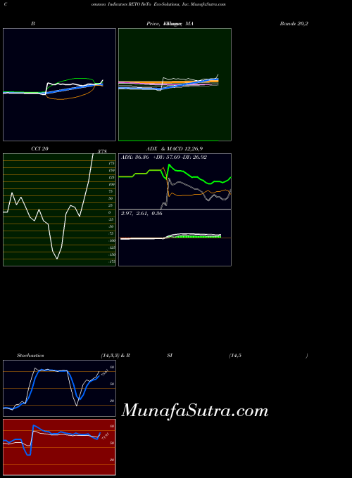 Reto Eco indicators chart 