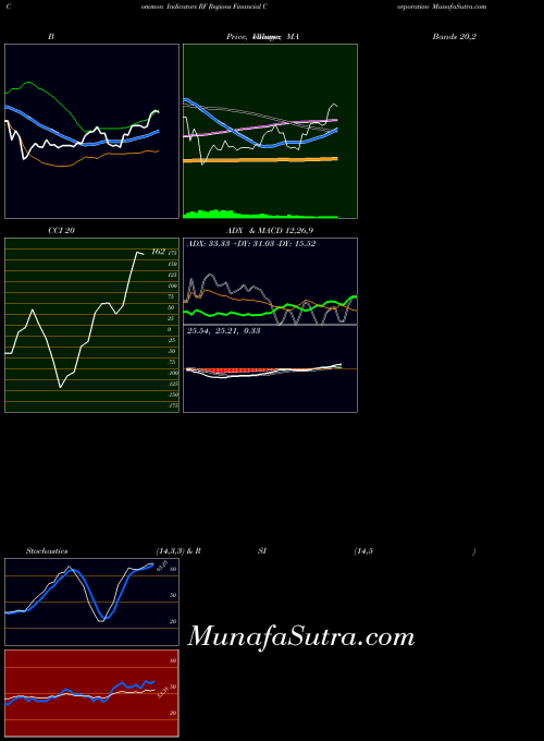 USA Regions Financial Corporation RF All indicator, Regions Financial Corporation RF indicators All technical analysis, Regions Financial Corporation RF indicators All free charts, Regions Financial Corporation RF indicators All historical values USA