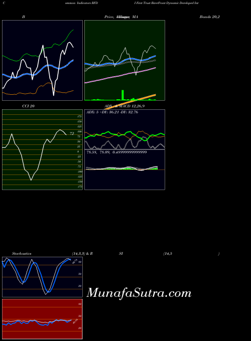 First Trust indicators chart 