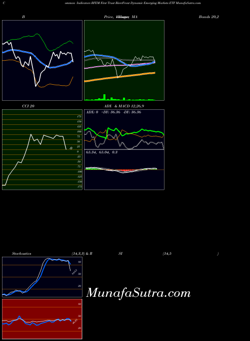 First Trust indicators chart 