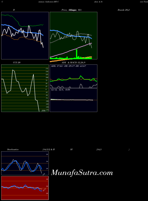 Cohen Steers indicators chart 