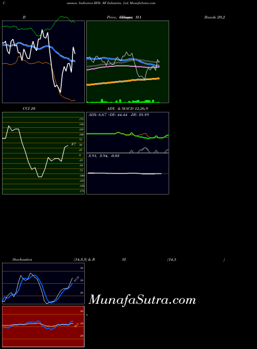 Rf Industries indicators chart 