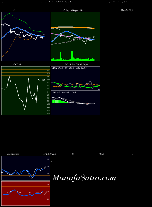 Repligen Corporation indicators chart 