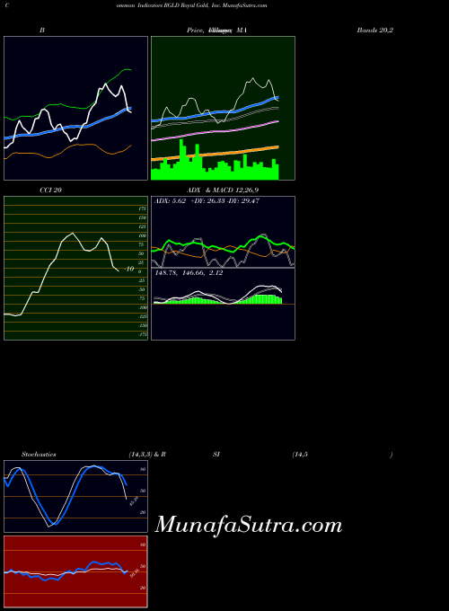 USA Royal Gold, Inc. RGLD Stochastics indicator, Royal Gold, Inc. RGLD indicators Stochastics technical analysis, Royal Gold, Inc. RGLD indicators Stochastics free charts, Royal Gold, Inc. RGLD indicators Stochastics historical values USA