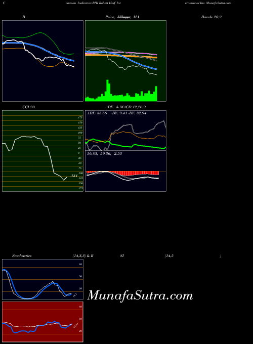 USA Robert Half International Inc. RHI All indicator, Robert Half International Inc. RHI indicators All technical analysis, Robert Half International Inc. RHI indicators All free charts, Robert Half International Inc. RHI indicators All historical values USA