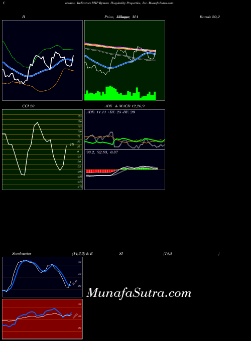 USA Ryman Hospitality Properties, Inc. RHP All indicator, Ryman Hospitality Properties, Inc. RHP indicators All technical analysis, Ryman Hospitality Properties, Inc. RHP indicators All free charts, Ryman Hospitality Properties, Inc. RHP indicators All historical values USA