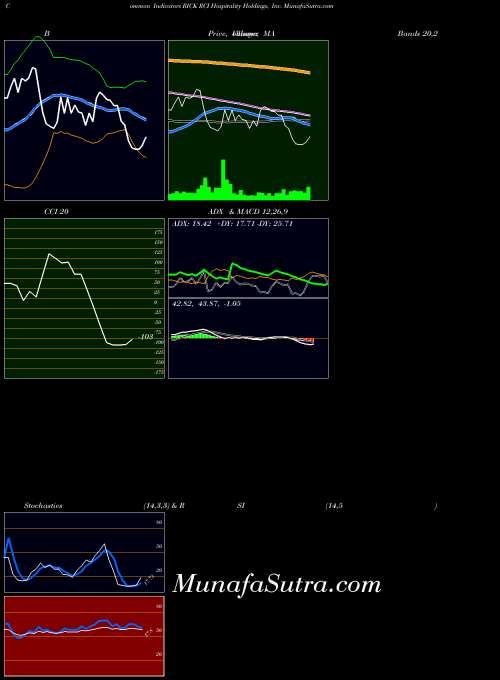 USA RCI Hospitality Holdings, Inc. RICK BollingerBands indicator, RCI Hospitality Holdings, Inc. RICK indicators BollingerBands technical analysis, RCI Hospitality Holdings, Inc. RICK indicators BollingerBands free charts, RCI Hospitality Holdings, Inc. RICK indicators BollingerBands historical values USA