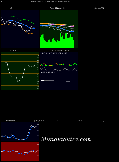 USA Transocean Ltd. RIG ADX indicator, Transocean Ltd. RIG indicators ADX technical analysis, Transocean Ltd. RIG indicators ADX free charts, Transocean Ltd. RIG indicators ADX historical values USA