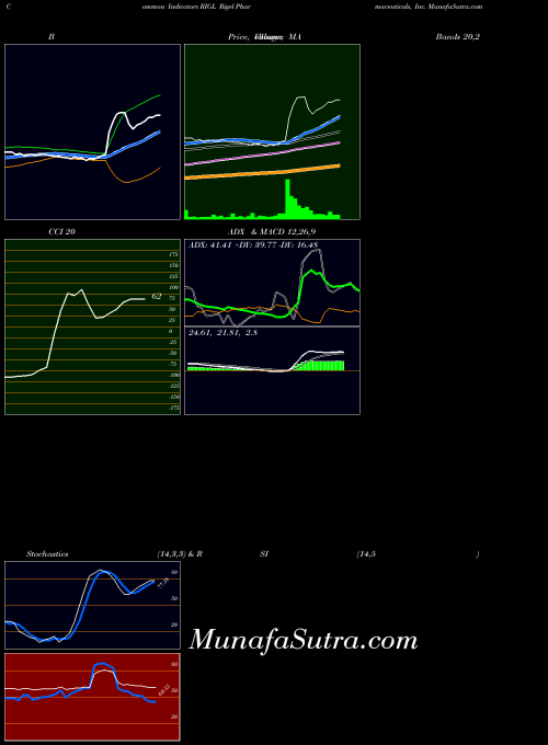 Rigel Pharmaceuticals indicators chart 