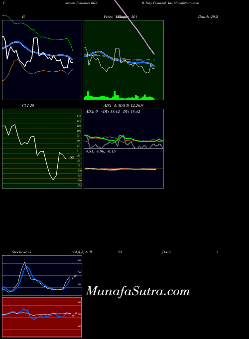 B Riley indicators chart 