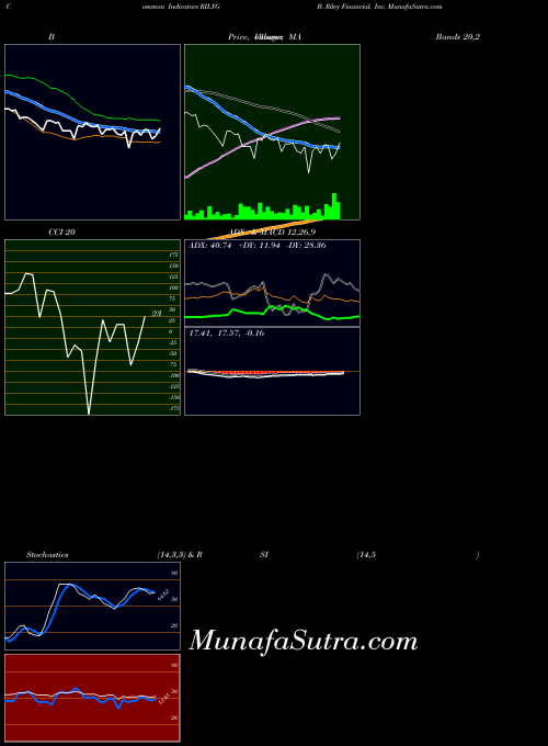 USA B. Riley Financial, Inc. RILYG All indicator, B. Riley Financial, Inc. RILYG indicators All technical analysis, B. Riley Financial, Inc. RILYG indicators All free charts, B. Riley Financial, Inc. RILYG indicators All historical values USA