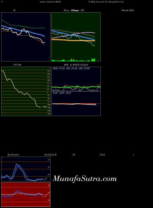 USA B. Riley Financial, Inc. RILYL Stochastics indicator, B. Riley Financial, Inc. RILYL indicators Stochastics technical analysis, B. Riley Financial, Inc. RILYL indicators Stochastics free charts, B. Riley Financial, Inc. RILYL indicators Stochastics historical values USA