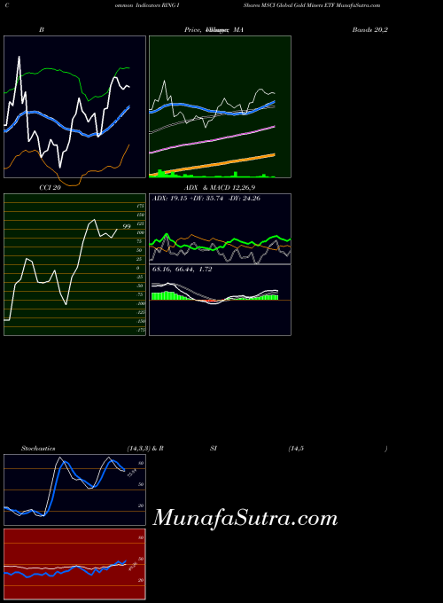 Ishares Msci indicators chart 