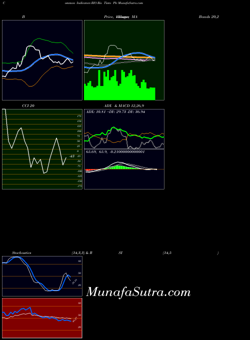 Rio Tinto indicators chart 