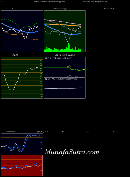 USA RiverNorth Opportunities Fund, Inc. RIV MACD indicator, RiverNorth Opportunities Fund, Inc. RIV indicators MACD technical analysis, RiverNorth Opportunities Fund, Inc. RIV indicators MACD free charts, RiverNorth Opportunities Fund, Inc. RIV indicators MACD historical values USA
