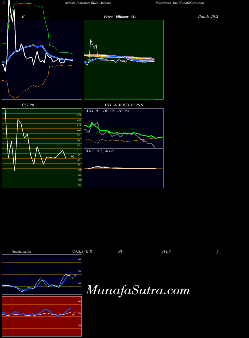 Arcadia Biosciences indicators chart 