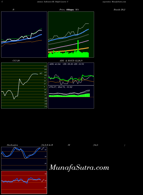 Ralph Lauren indicators chart 