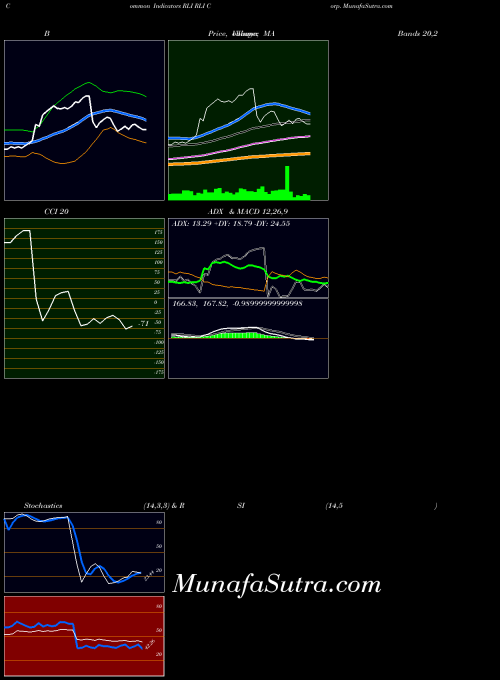 USA RLI Corp. RLI All indicator, RLI Corp. RLI indicators All technical analysis, RLI Corp. RLI indicators All free charts, RLI Corp. RLI indicators All historical values USA