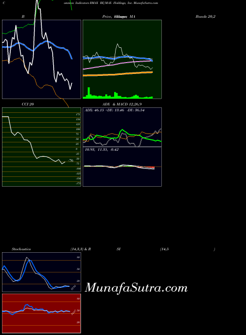 USA RE/MAX Holdings, Inc. RMAX All indicator, RE/MAX Holdings, Inc. RMAX indicators All technical analysis, RE/MAX Holdings, Inc. RMAX indicators All free charts, RE/MAX Holdings, Inc. RMAX indicators All historical values USA