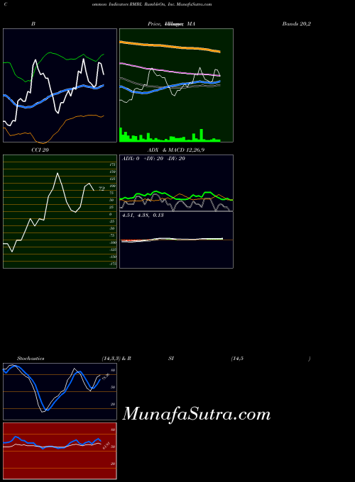 Rumbleon Inc indicators chart 