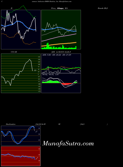 Rambus Inc indicators chart 